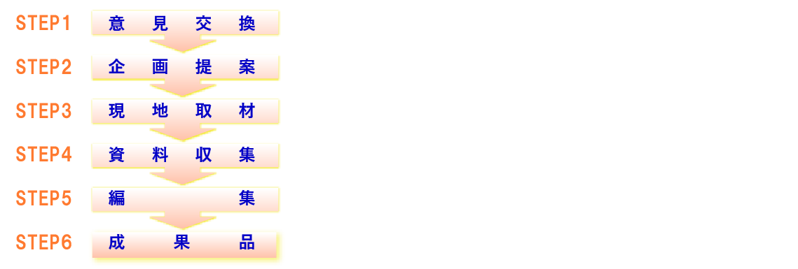 映像制作のながれ