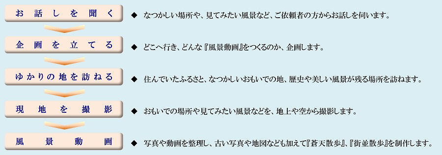 制作のながれ